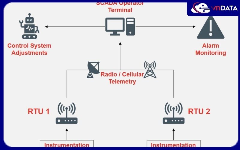 4 phương thức truyền vô cùng phổ biến và được rất nhiều sử dụng như là LAN, WIFI, 4G và ADSL