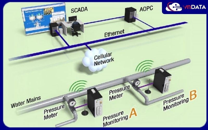 Những ưu điểm của việc giám sát và điều hành từ xa