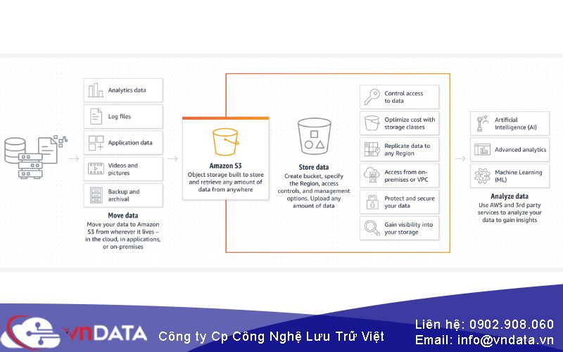 Mô hình hoạt động của Object Storage S3 Amazon