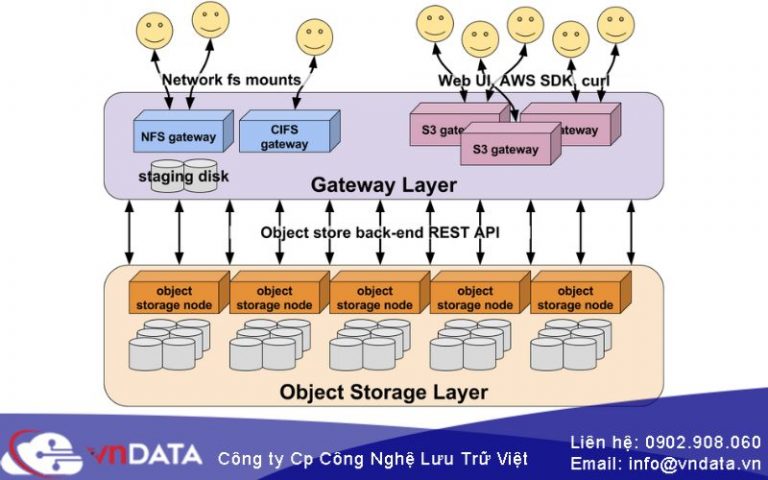 Object Storage Scalability: Tăng Cường Khả Năng Mở Rộng Của Doanh Nghiệp
