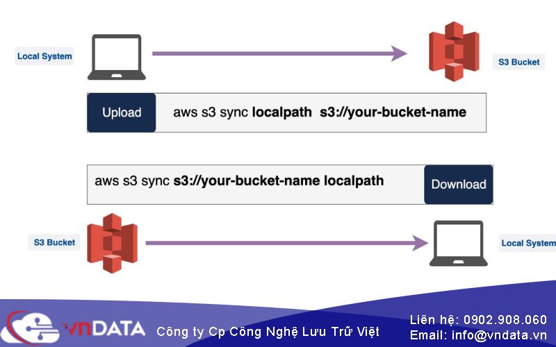 Quản lý dữ liệu thông minh với phân quyền truy cập