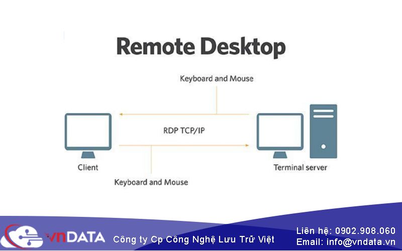 Hyper-V và Remote Desktop Protocol là gì