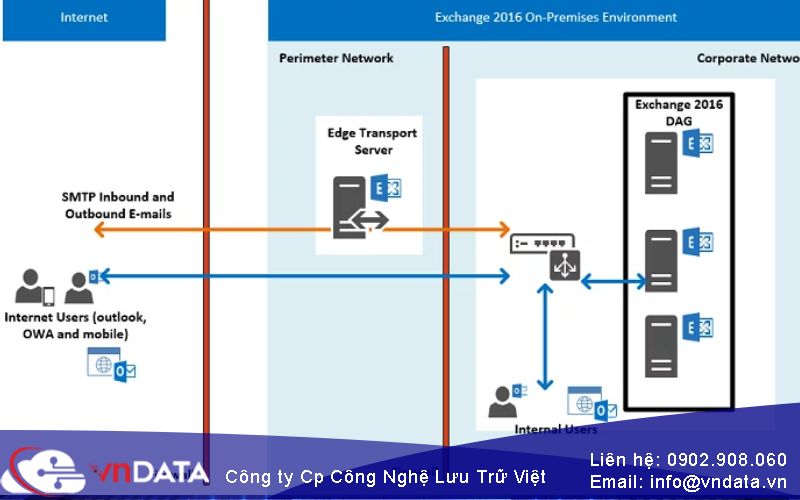 Microsoft Exchange Server có chức năng quản lý email doanh nghiệp